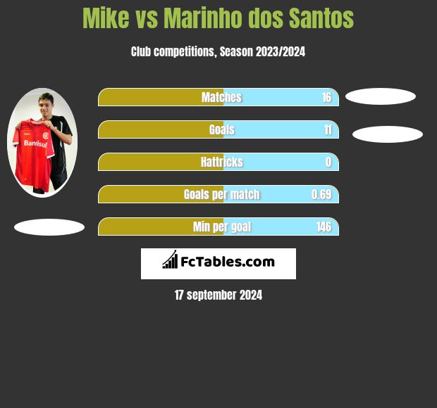 Mike vs Marinho dos Santos h2h player stats