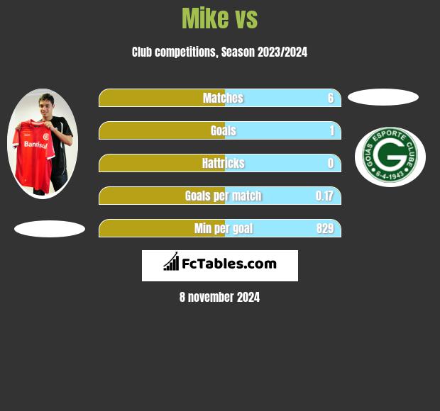 Mike vs  h2h player stats