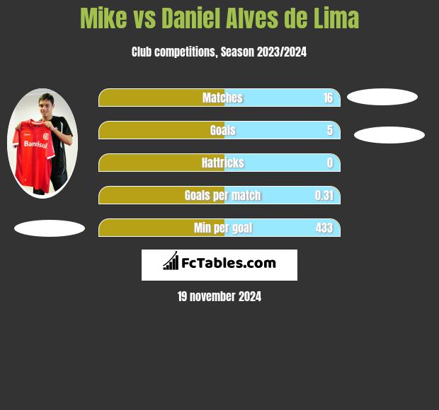 Mike vs Daniel Alves de Lima h2h player stats