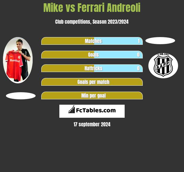 Mike vs Ferrari Andreoli h2h player stats