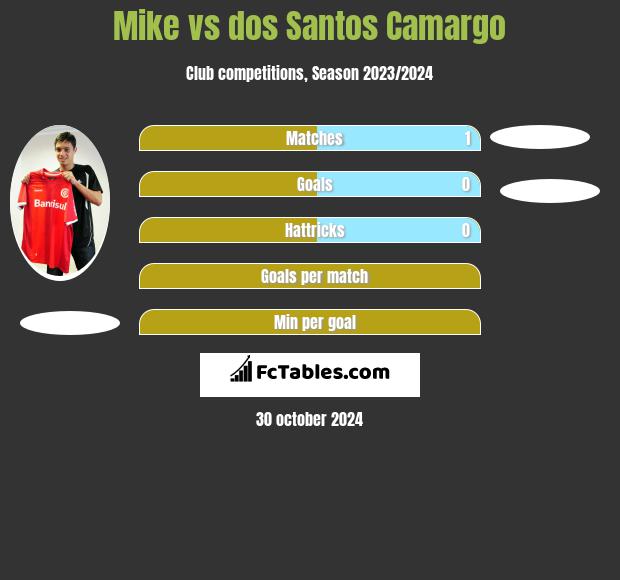 Mike vs dos Santos Camargo h2h player stats