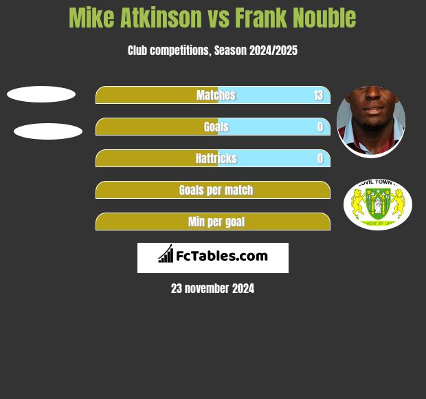 Mike Atkinson vs Frank Nouble h2h player stats