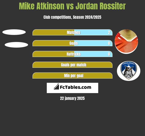 Mike Atkinson vs Jordan Rossiter h2h player stats