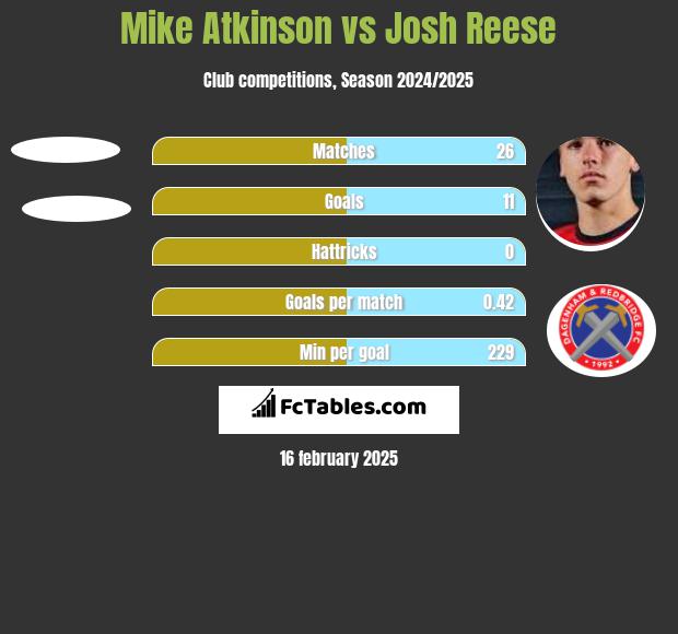 Mike Atkinson vs Josh Reese h2h player stats