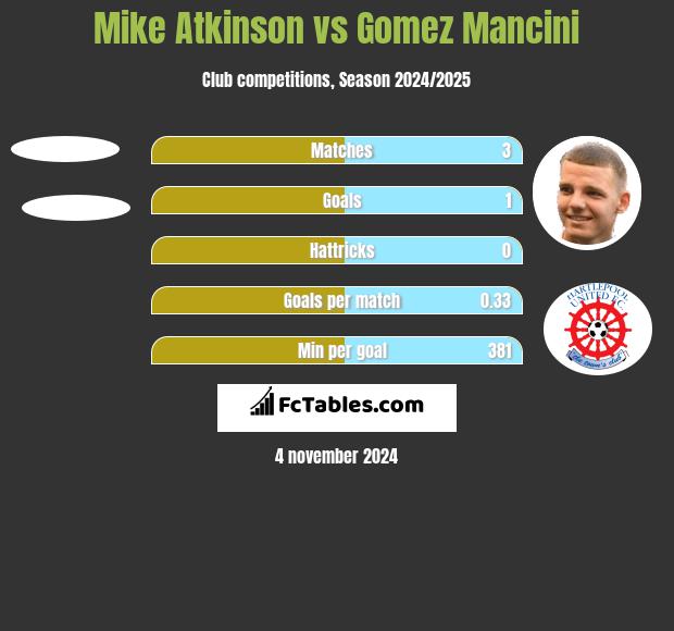 Mike Atkinson vs Gomez Mancini h2h player stats