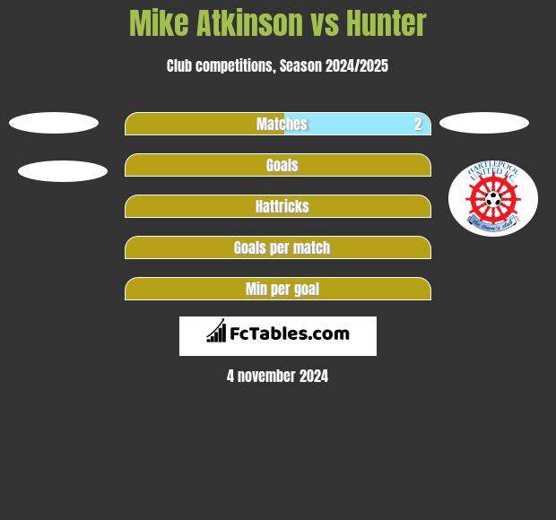 Mike Atkinson vs Hunter h2h player stats