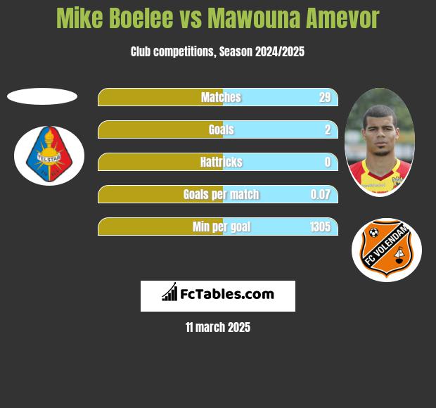 Mike Boelee vs Mawouna Amevor h2h player stats