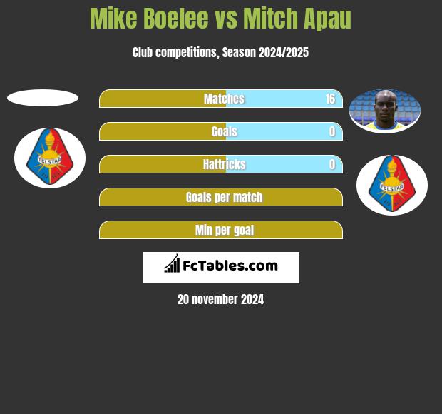 Mike Boelee vs Mitch Apau h2h player stats