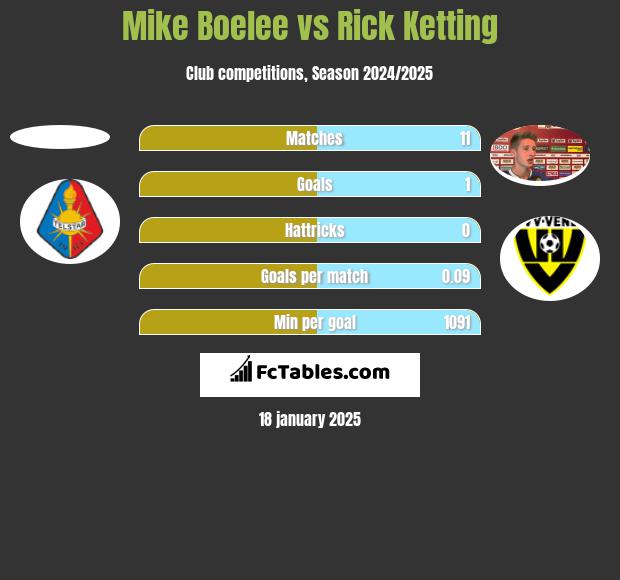 Mike Boelee vs Rick Ketting h2h player stats