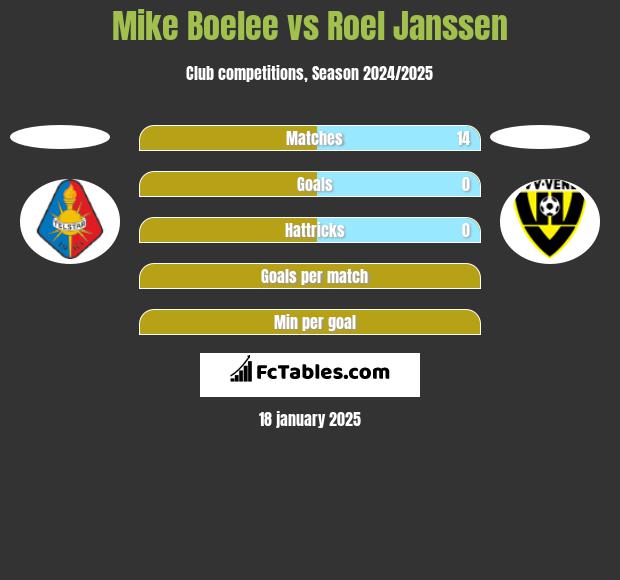 Mike Boelee vs Roel Janssen h2h player stats