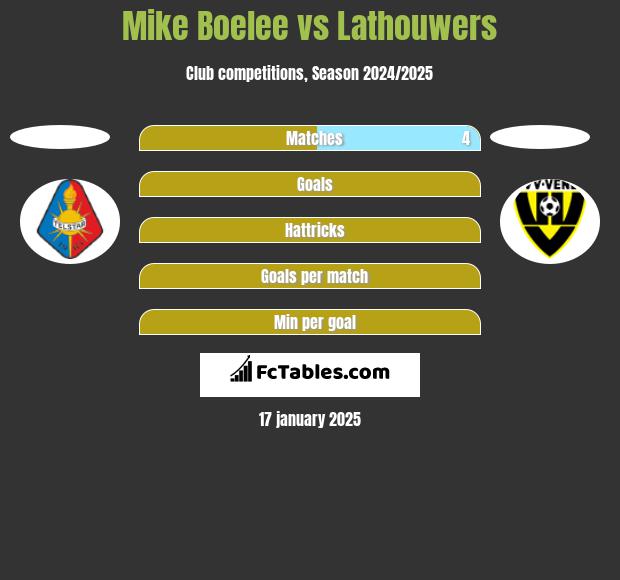 Mike Boelee vs Lathouwers h2h player stats