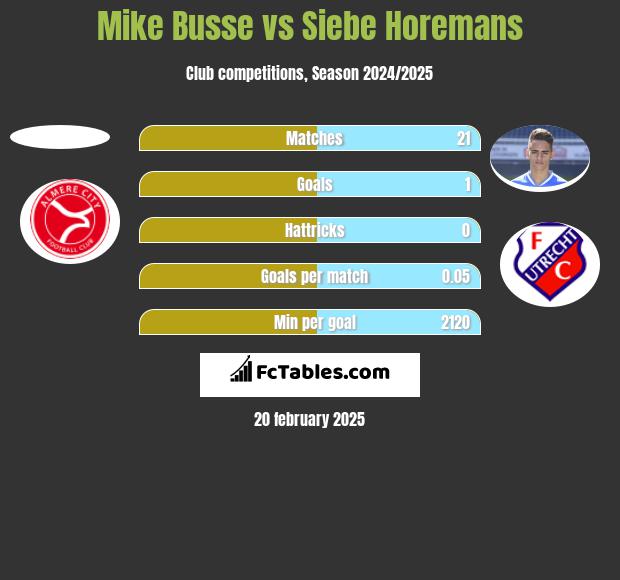 Mike Busse vs Siebe Horemans h2h player stats