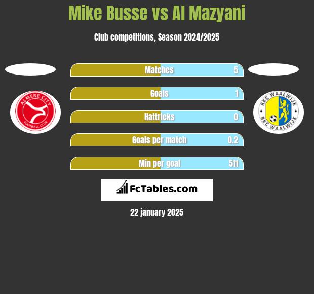 Mike Busse vs Al Mazyani h2h player stats