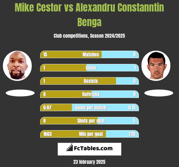 Mike Cestor vs Alexandru Constanntin Benga h2h player stats