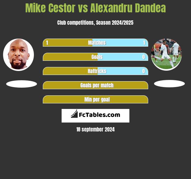 Mike Cestor vs Alexandru Dandea h2h player stats