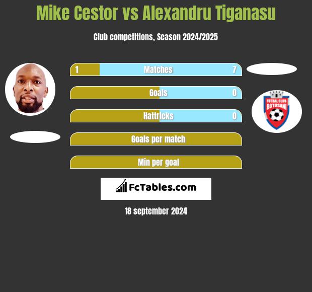 Mike Cestor vs Alexandru Tiganasu h2h player stats