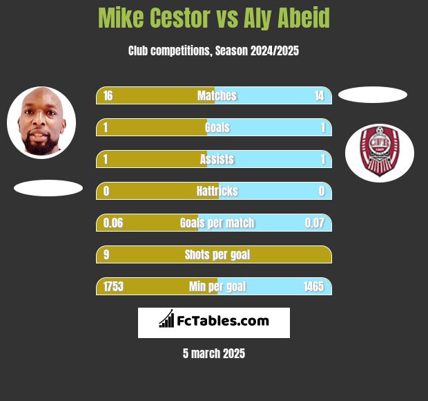 Mike Cestor vs Aly Abeid h2h player stats