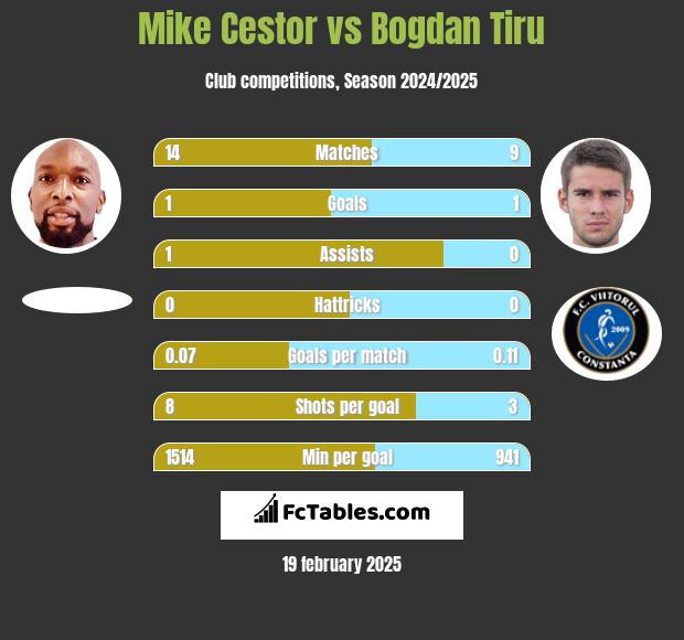 Mike Cestor vs Bogdan Tiru h2h player stats