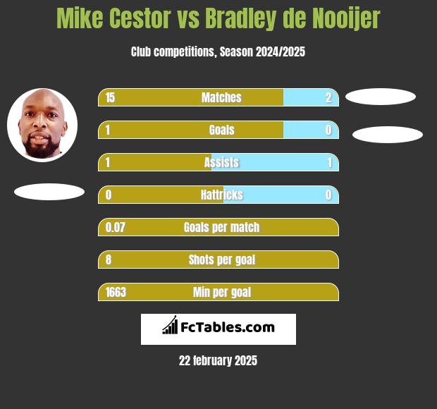 Mike Cestor vs Bradley de Nooijer h2h player stats