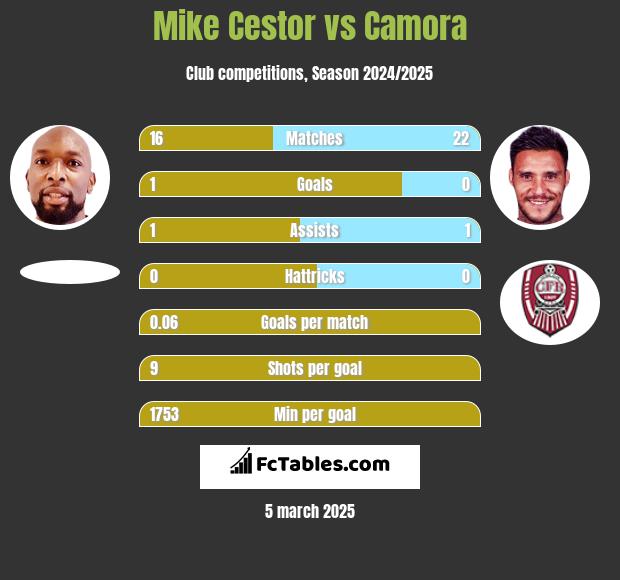 Mike Cestor vs Camora h2h player stats