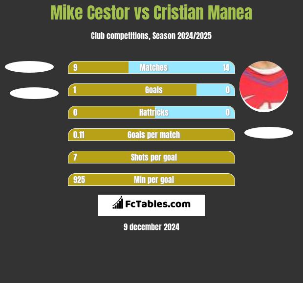 Mike Cestor vs Cristian Manea h2h player stats