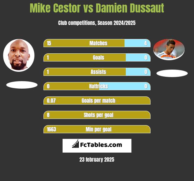 Mike Cestor vs Damien Dussaut h2h player stats