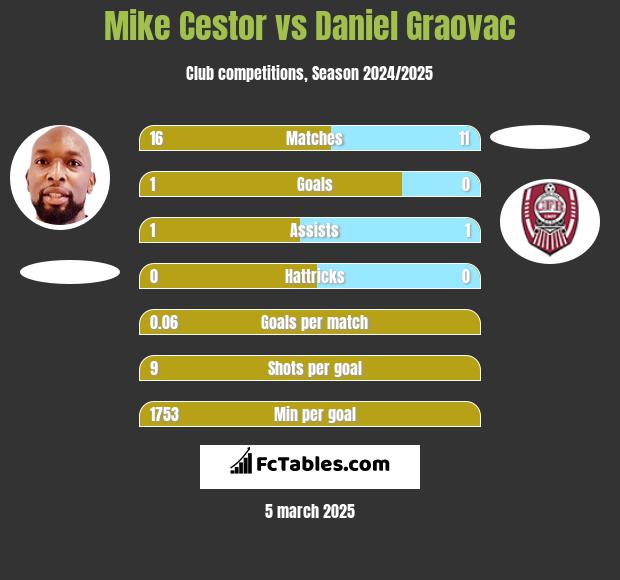 Mike Cestor vs Daniel Graovac h2h player stats