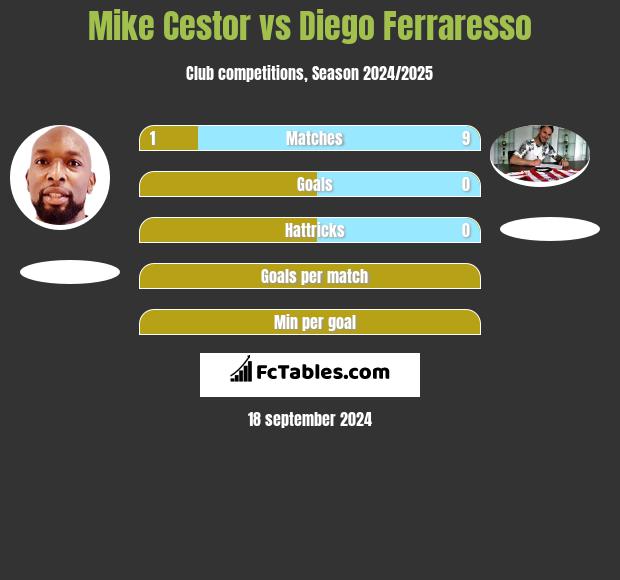 Mike Cestor vs Diego Ferraresso h2h player stats