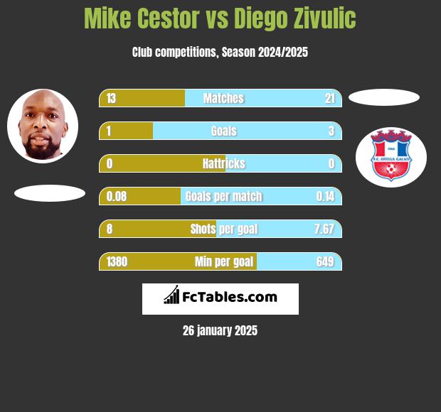 Mike Cestor vs Diego Zivulic h2h player stats