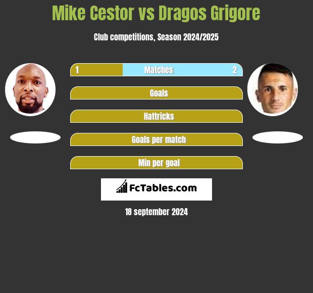 Mike Cestor vs Dragos Grigore h2h player stats