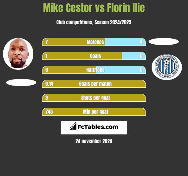 Mike Cestor vs Florin Ilie h2h player stats