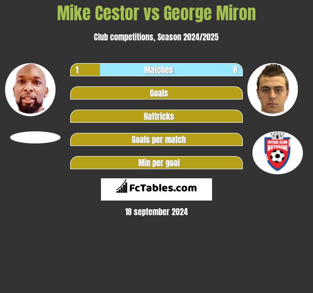 Mike Cestor vs George Miron h2h player stats