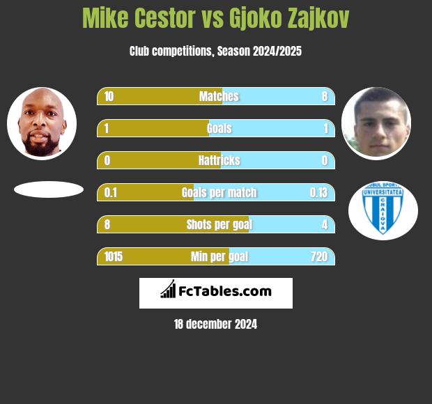 Mike Cestor vs Gjoko Zajkov h2h player stats