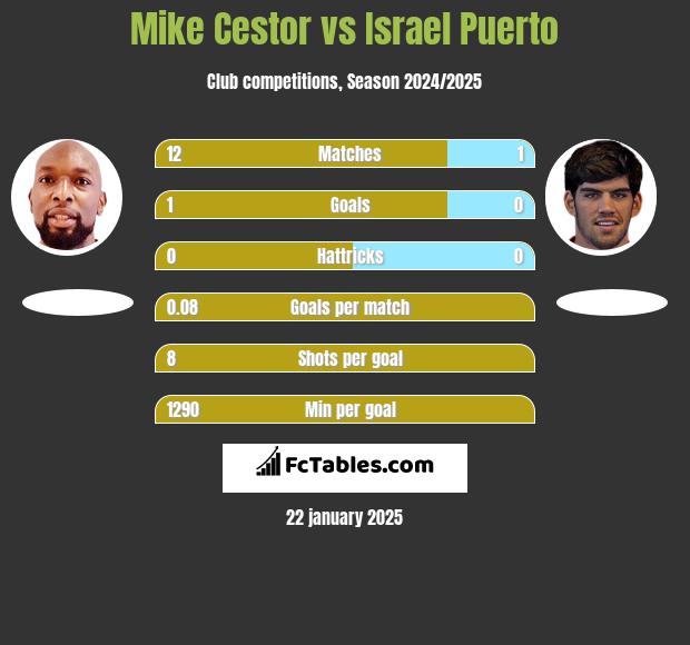 Mike Cestor vs Israel Puerto h2h player stats