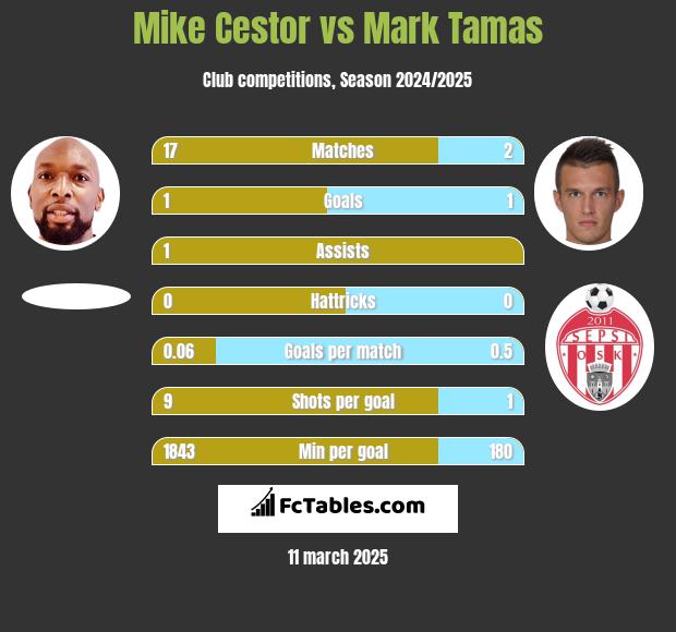 Mike Cestor vs Mark Tamas h2h player stats