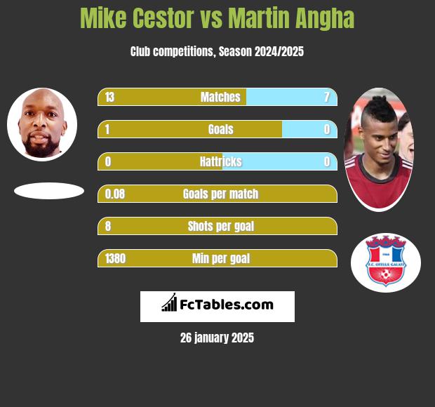 Mike Cestor vs Martin Angha h2h player stats