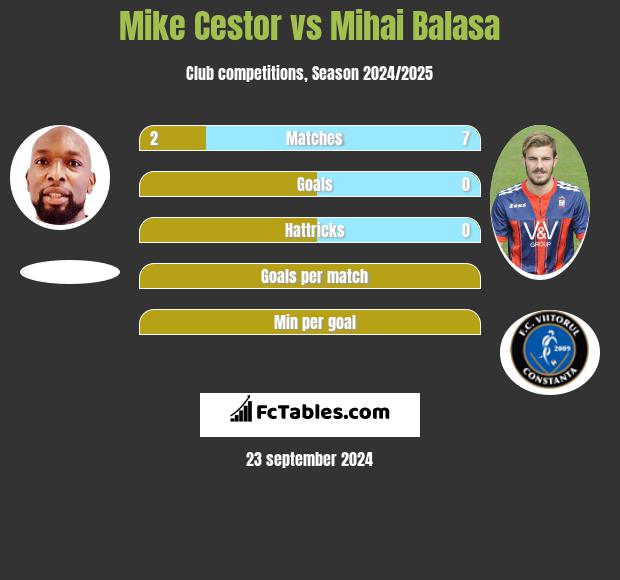 Mike Cestor vs Mihai Balasa h2h player stats