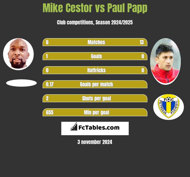 Mike Cestor vs Paul Papp h2h player stats