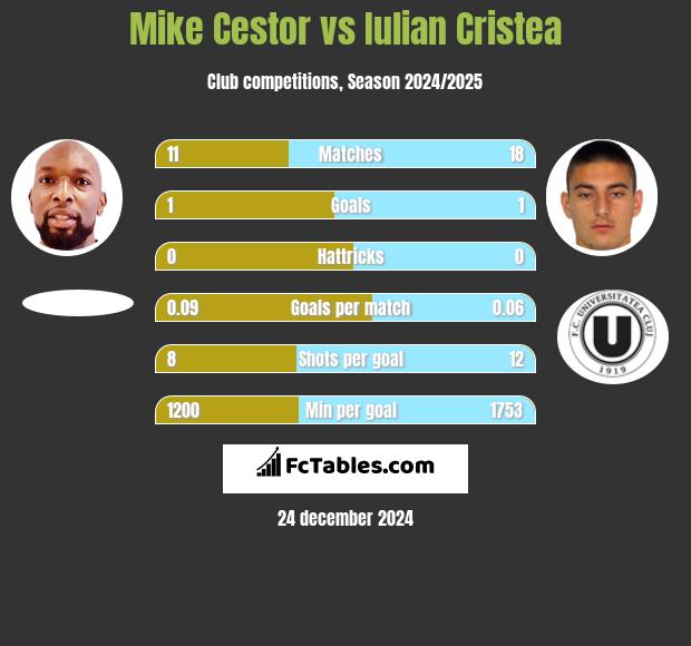 Mike Cestor vs Iulian Cristea h2h player stats