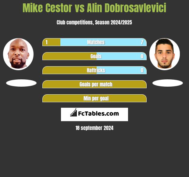 Mike Cestor vs Alin Dobrosavlevici h2h player stats