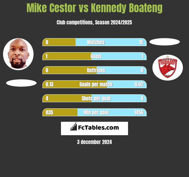 Mike Cestor vs Kennedy Boateng h2h player stats