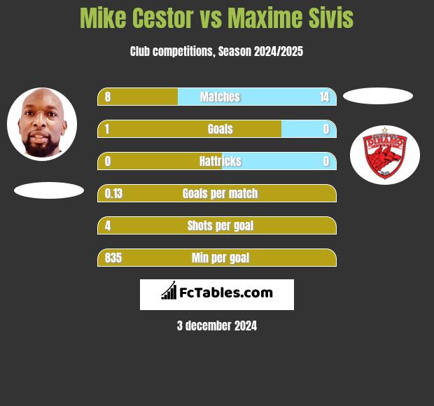 Mike Cestor vs Maxime Sivis h2h player stats