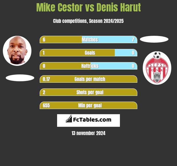 Mike Cestor vs Denis Harut h2h player stats