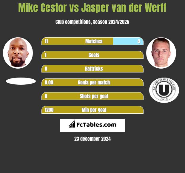 Mike Cestor vs Jasper van der Werff h2h player stats