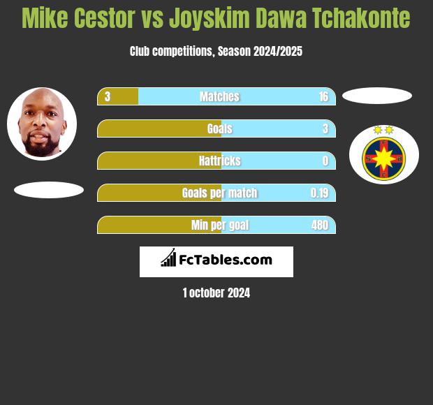 Mike Cestor vs Joyskim Dawa Tchakonte h2h player stats