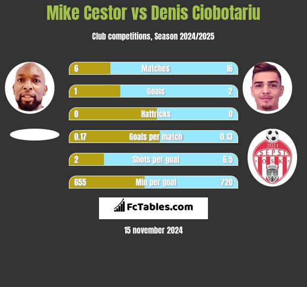 Mike Cestor vs Denis Ciobotariu h2h player stats