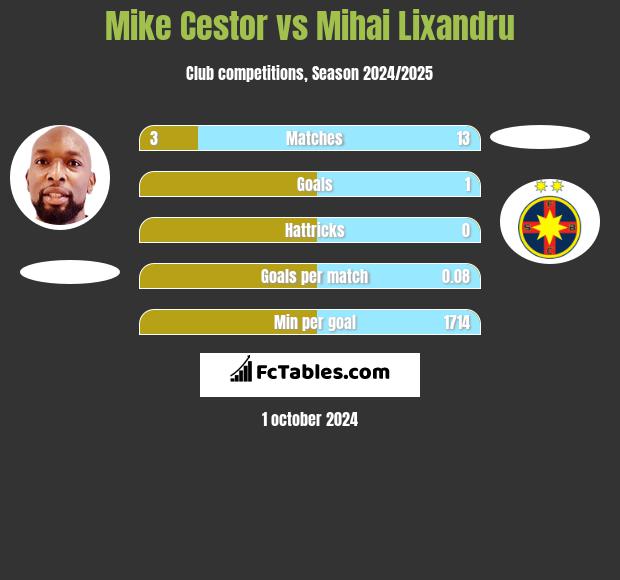 Mike Cestor vs Mihai Lixandru h2h player stats