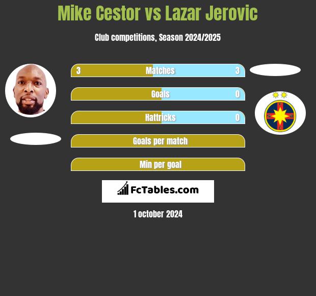 Mike Cestor vs Lazar Jerovic h2h player stats