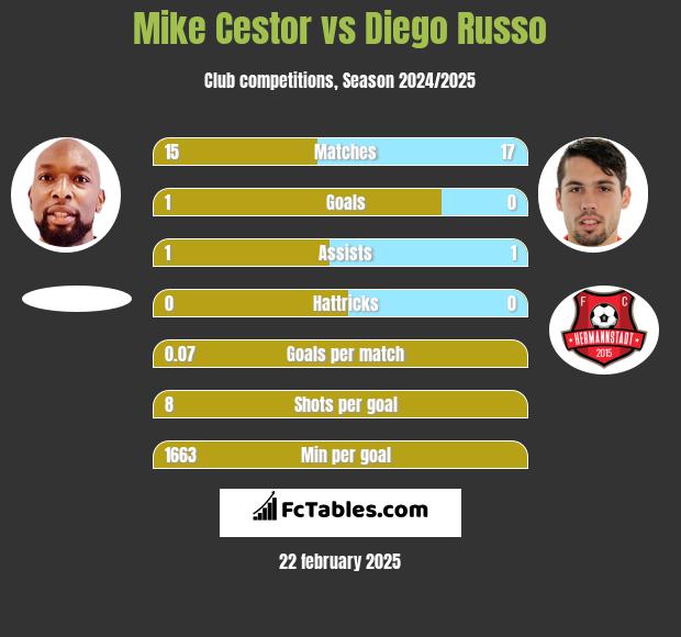 Mike Cestor vs Diego Russo h2h player stats