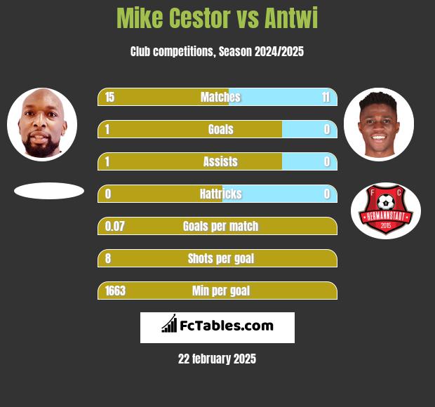 Mike Cestor vs Antwi h2h player stats